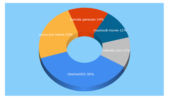 Top 5 Keywords send traffic to chennai365.com