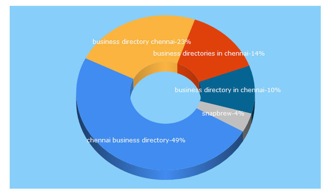 Top 5 Keywords send traffic to chennaicompany.com