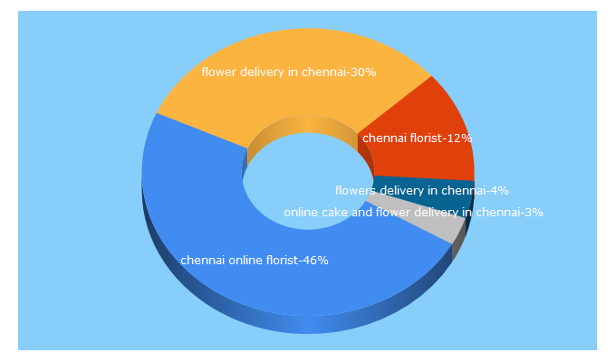 Top 5 Keywords send traffic to chennaionlineflorist.com