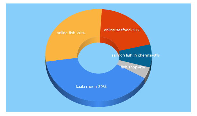 Top 5 Keywords send traffic to chennaiseafood.in