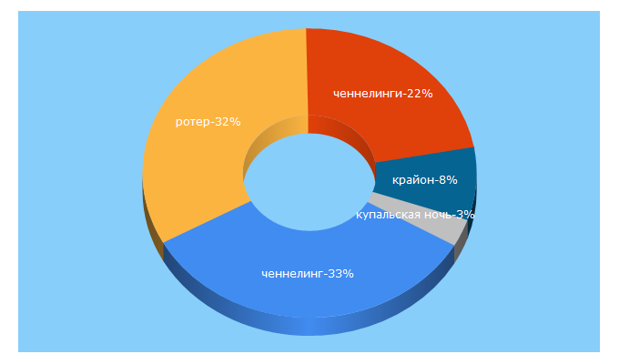 Top 5 Keywords send traffic to chenneling.net