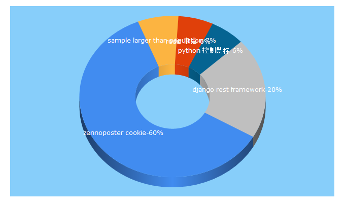 Top 5 Keywords send traffic to chenxm.cc