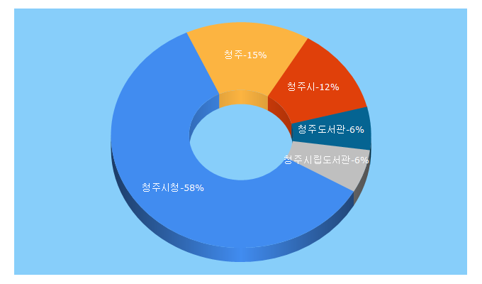 Top 5 Keywords send traffic to cheongju.go.kr
