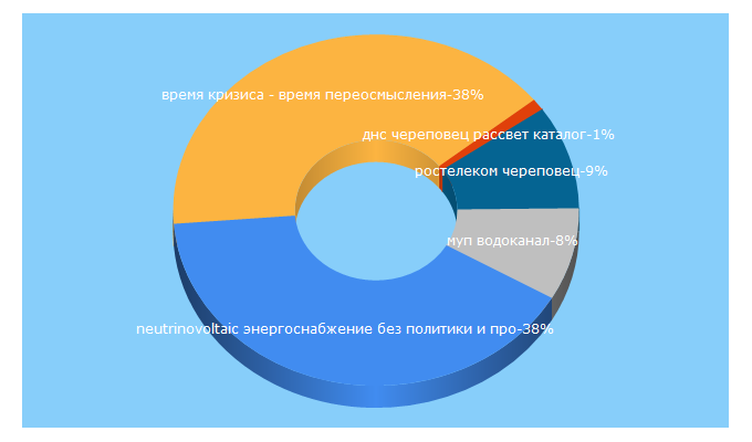 Top 5 Keywords send traffic to cher-poisk.ru