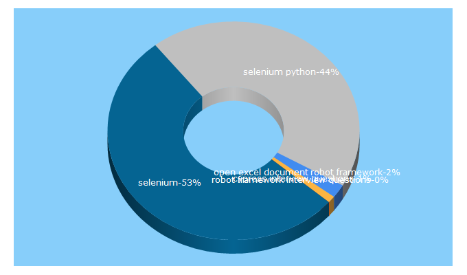 Top 5 Keywords send traffic to chercher.tech