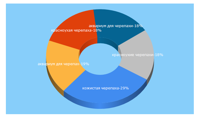 Top 5 Keywords send traffic to cherepahi.info