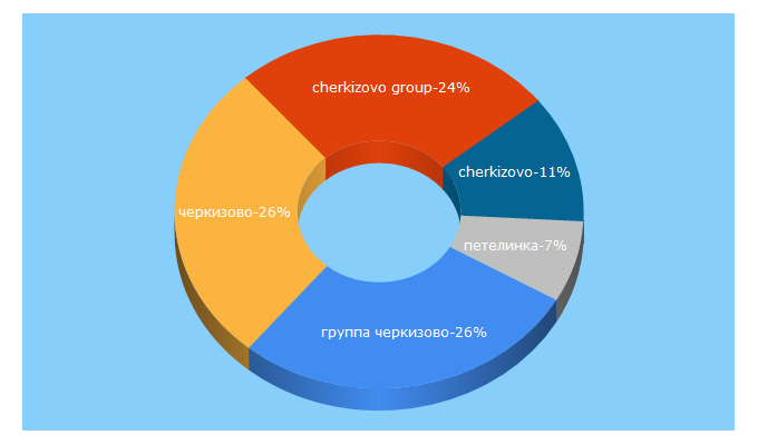 Top 5 Keywords send traffic to cherkizovo.com