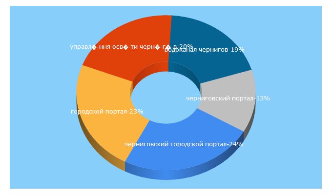 Top 5 Keywords send traffic to chernigiv-rada.gov.ua