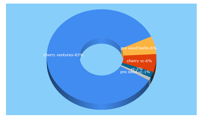 Top 5 Keywords send traffic to cherry.vc