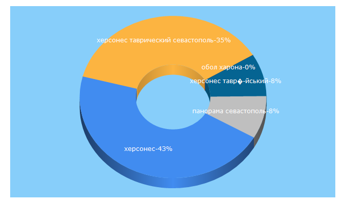 Top 5 Keywords send traffic to chersonesos-sev.ru