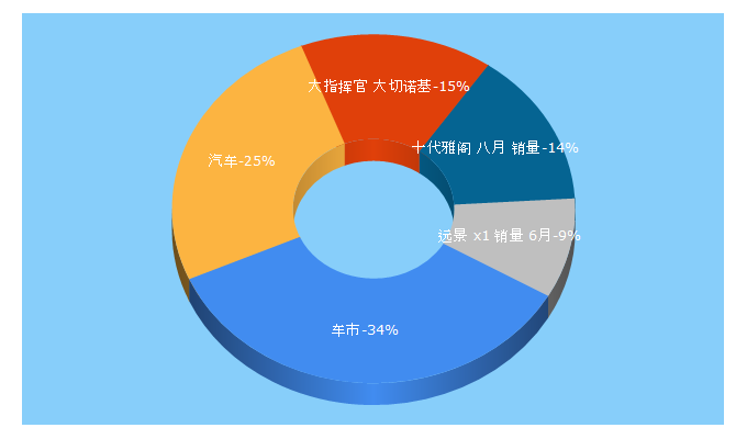 Top 5 Keywords send traffic to cheshi.com