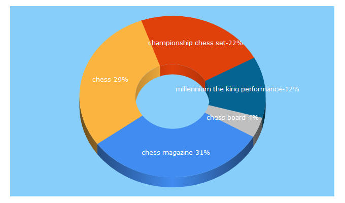 Top 5 Keywords send traffic to chess.co.uk