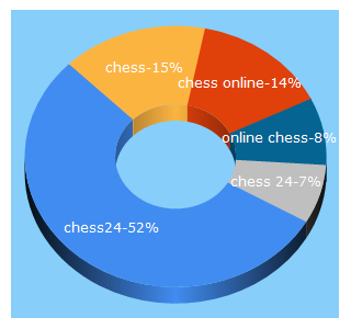 Top 5 Keywords send traffic to chess24.com