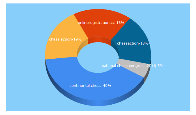 Top 5 Keywords send traffic to chessaction.com