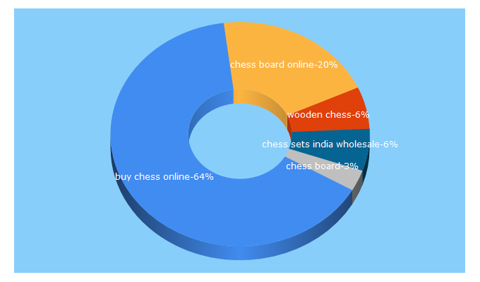 Top 5 Keywords send traffic to chessbazaar.com