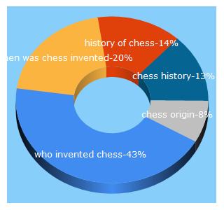 Top 5 Keywords send traffic to chesshere.com