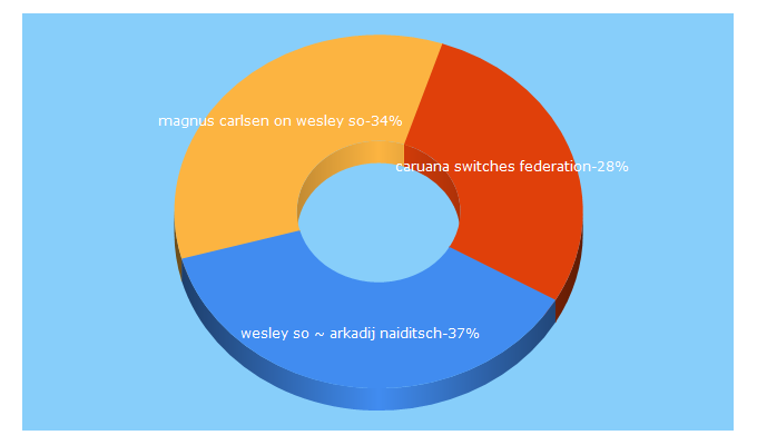 Top 5 Keywords send traffic to chesshive.com