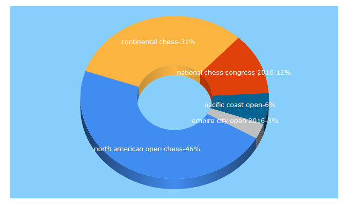 Top 5 Keywords send traffic to chesstour.com