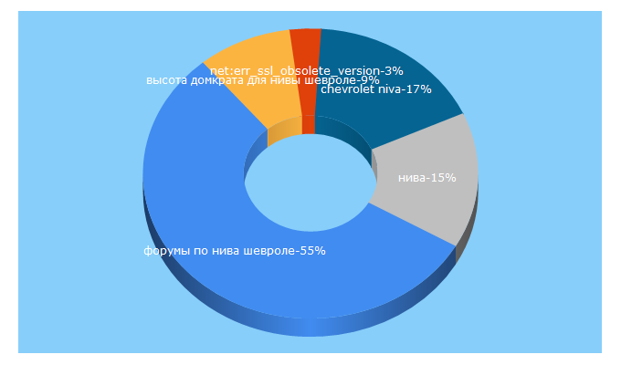 Top 5 Keywords send traffic to chevy-niva.ru