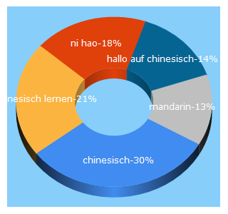 Top 5 Keywords send traffic to chi-nesisch.de