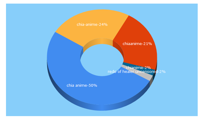 Top 5 Keywords send traffic to chia-anime.su