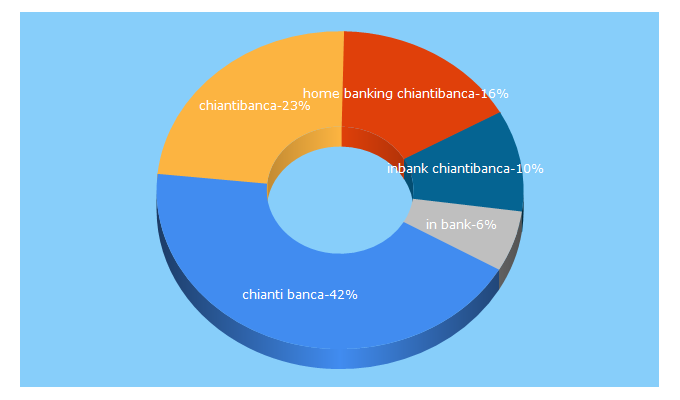 Top 5 Keywords send traffic to chiantibanca.it