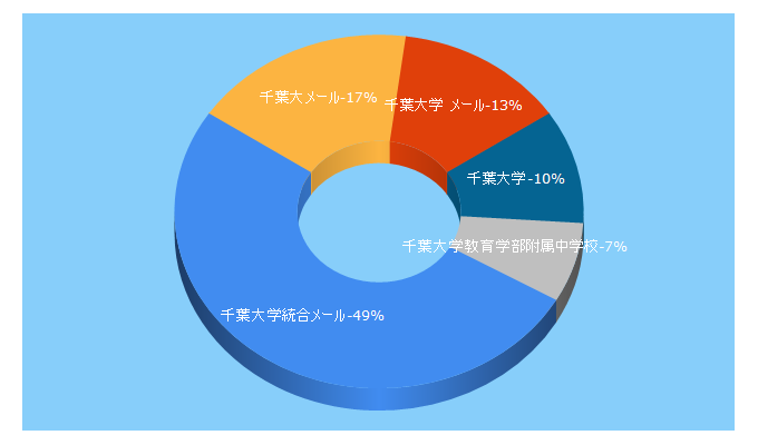 Top 5 Keywords send traffic to chiba-u.jp