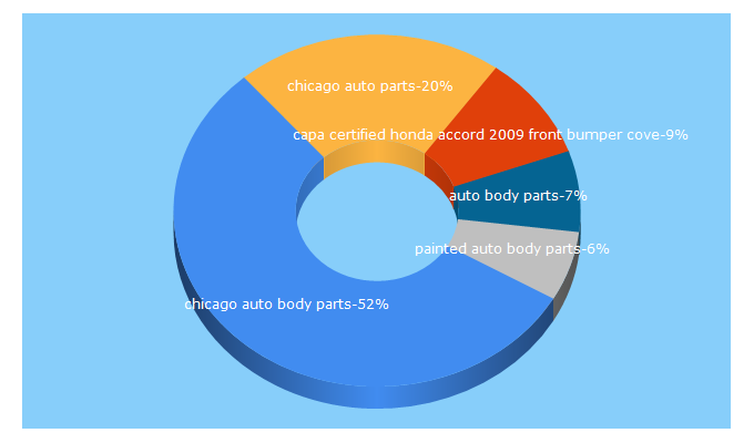 Top 5 Keywords send traffic to chicagoautobodyparts.com