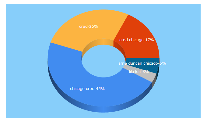 Top 5 Keywords send traffic to chicagocred.org