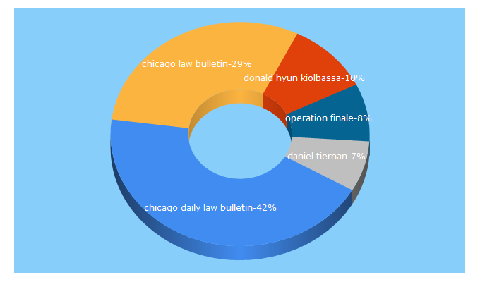 Top 5 Keywords send traffic to chicagolawbulletin.com