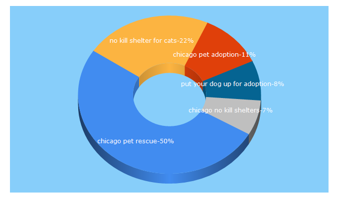 Top 5 Keywords send traffic to chicagopetrescue.org