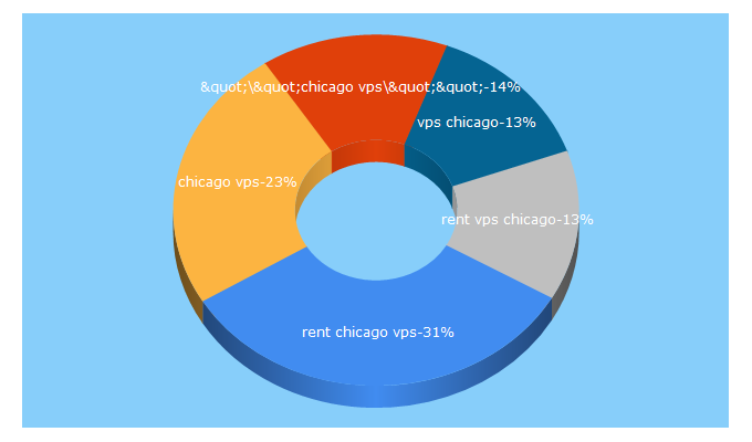 Top 5 Keywords send traffic to chicagovps.net