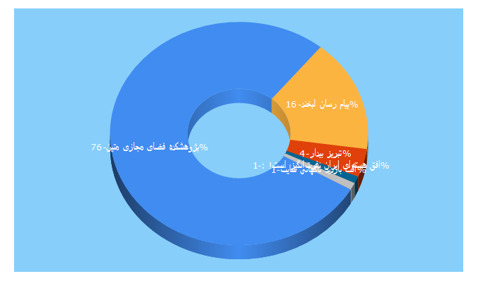 Top 5 Keywords send traffic to chichaknews.ir