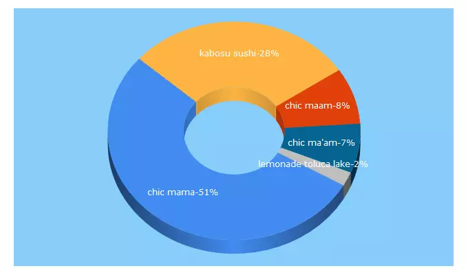 Top 5 Keywords send traffic to chicmamala.com