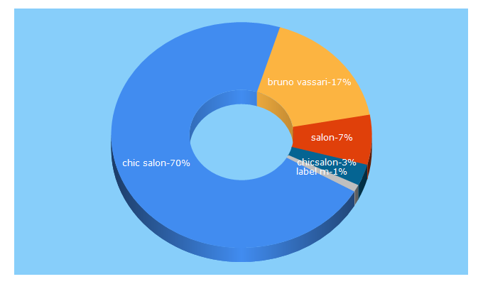 Top 5 Keywords send traffic to chicsalon.ro