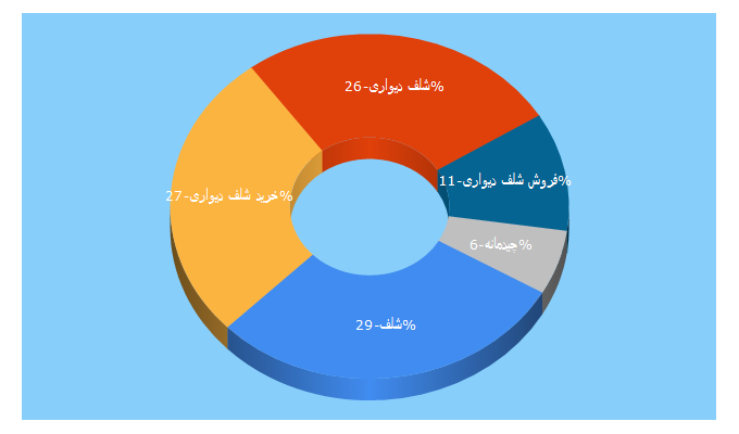 Top 5 Keywords send traffic to chidemane.com