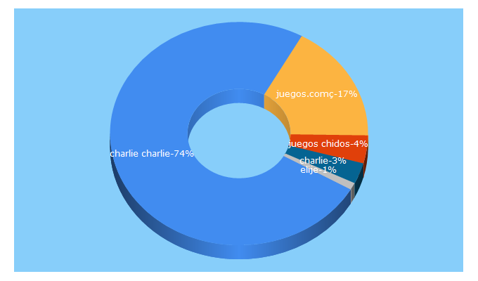 Top 5 Keywords send traffic to chidojuegos.com