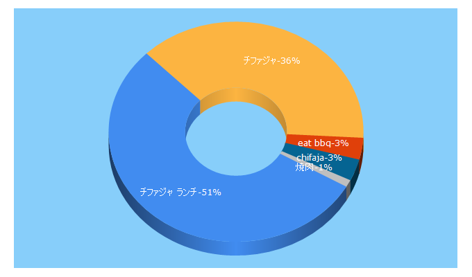 Top 5 Keywords send traffic to chifaja.com