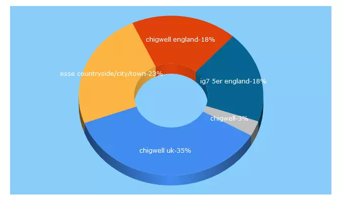 Top 5 Keywords send traffic to chigwelltours.co.uk