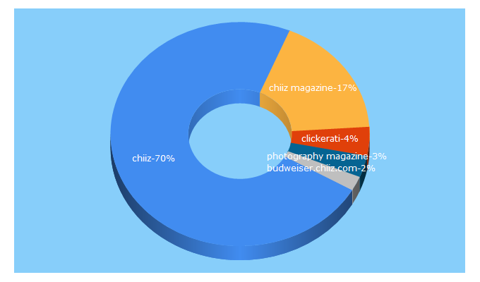 Top 5 Keywords send traffic to chiiz.com