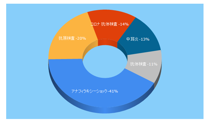 Top 5 Keywords send traffic to child-clinic.or.jp