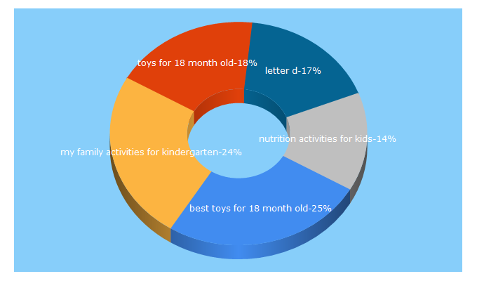 Top 5 Keywords send traffic to childfun.com