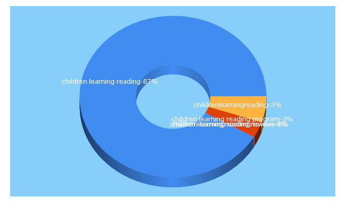 Top 5 Keywords send traffic to childrenlearningreading.org