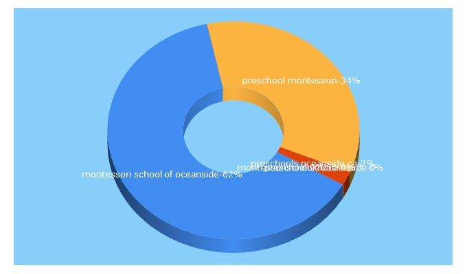 Top 5 Keywords send traffic to childrenshouseofoceanside.com