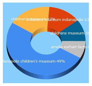 Top 5 Keywords send traffic to childrensmuseum.org
