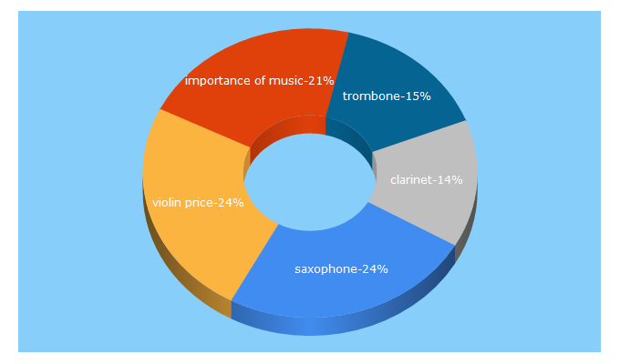 Top 5 Keywords send traffic to childrensmusicworkshop.com