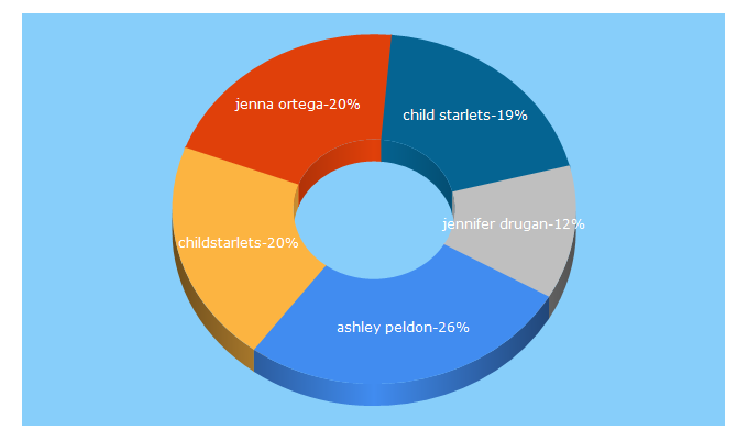 Top 5 Keywords send traffic to childstarlets.com