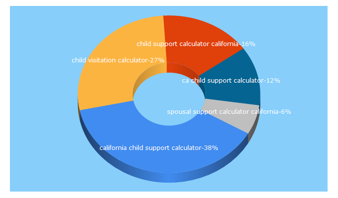 Top 5 Keywords send traffic to childsupportca.com