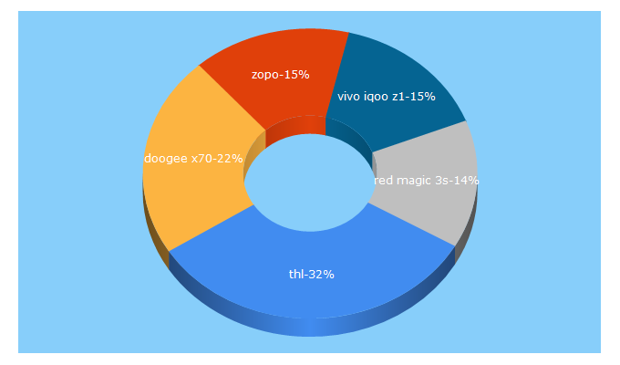 Top 5 Keywords send traffic to china-sale.com.ua