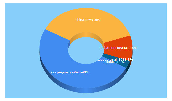 Top 5 Keywords send traffic to china-towns.com